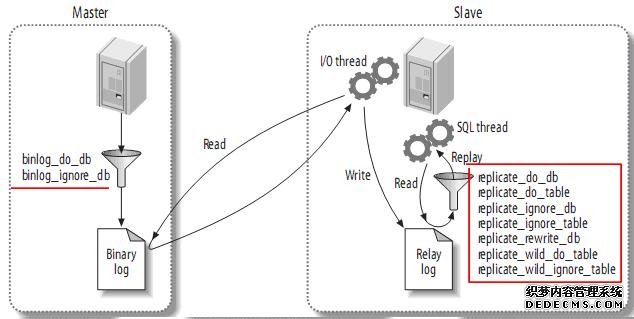 高性能Mysql主从架构的复制原理及配置详解 