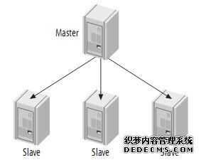 高性能Mysql主从架构的复制原理及配置详解 