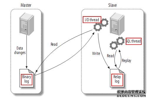 高性能Mysql主从架构的复制原理及配置详解 