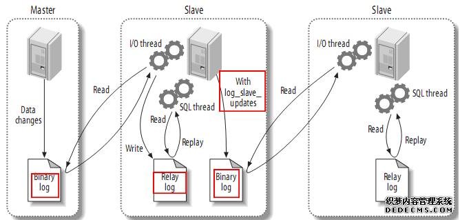 高性能Mysql主从架构的复制原理及配置详解 