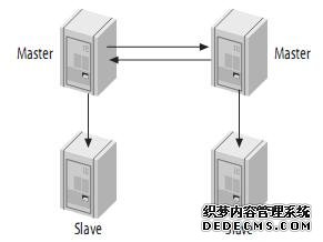 高性能Mysql主从架构的复制原理及配置详解 
