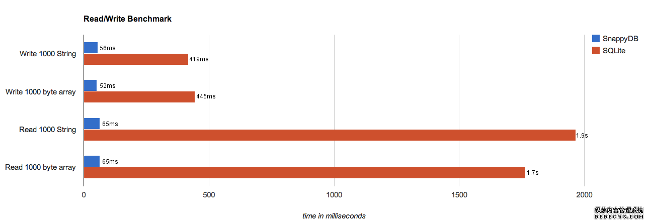 SnappyDB—Android上的NoSQL数据库