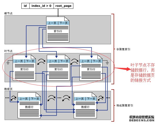 SQL Server调优系列进阶篇（如何索引调优）