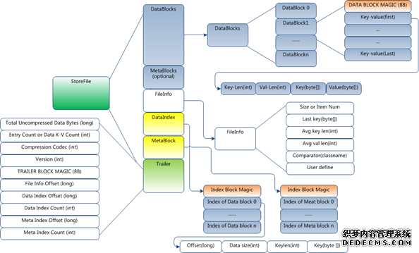 Hbase系统架构及数据结构 