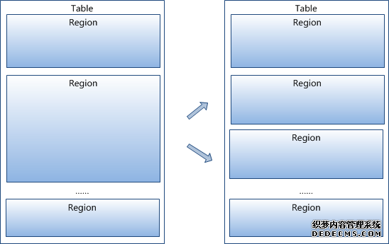 Hbase系统架构及数据结构 
