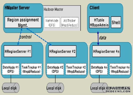 Hbase系统架构及数据结构 
