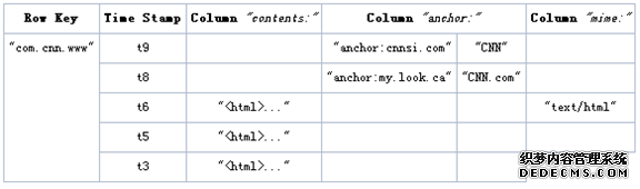 Hbase系统架构及数据结构 