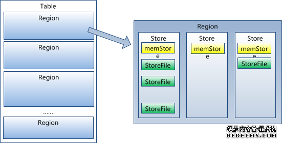 Hbase系统架构及数据结构 