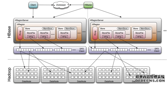 Hbase系统架构及数据结构 