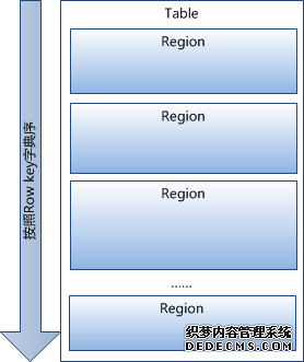 Hbase系统架构及数据结构 