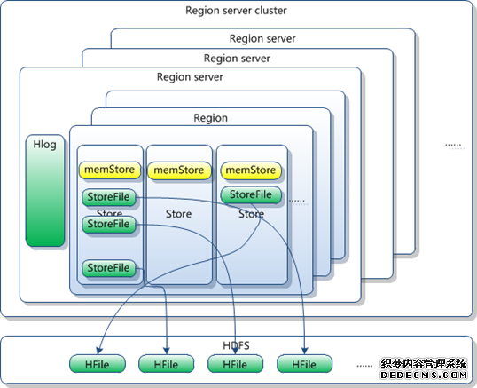 Hbase系统架构及数据结构 