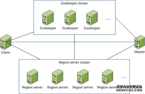 Hbase系统架构及数据结构 