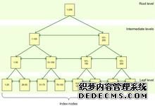 SQL Server的B树结构