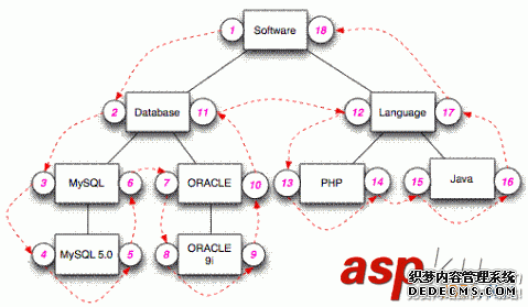 PHP+Mysql树型结构（无限分类）数据库设计的2种方式实例