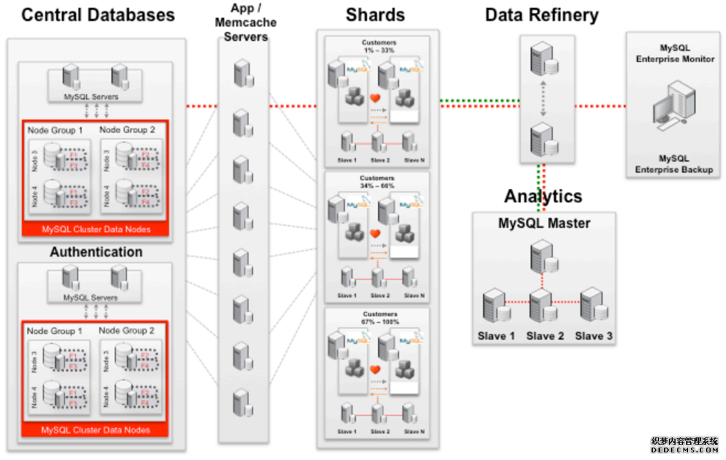 从小型网站到超大规模网站的MySQL参考架构 从小型网站到超大规模网站的MySQL参考架构