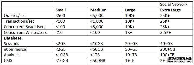 从小型网站到超大规模网站的MySQL参考架构 从小型网站到超大规模网站的MySQL参考架构