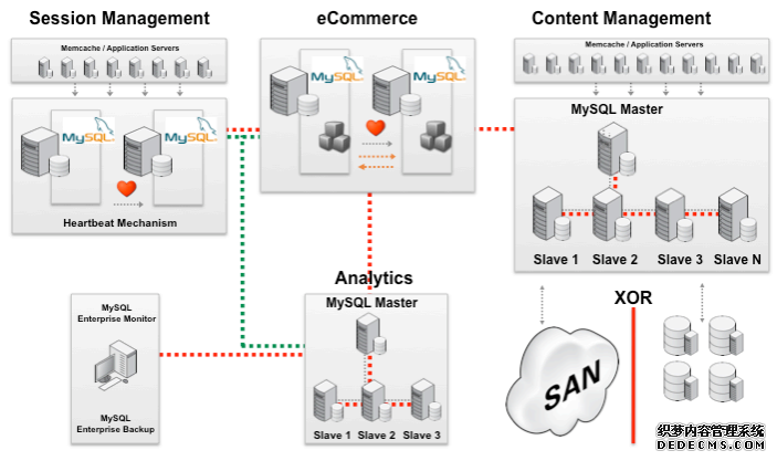 从小型网站到超大规模网站的MySQL参考架构 从小型网站到超大规模网站的MySQL参考架构