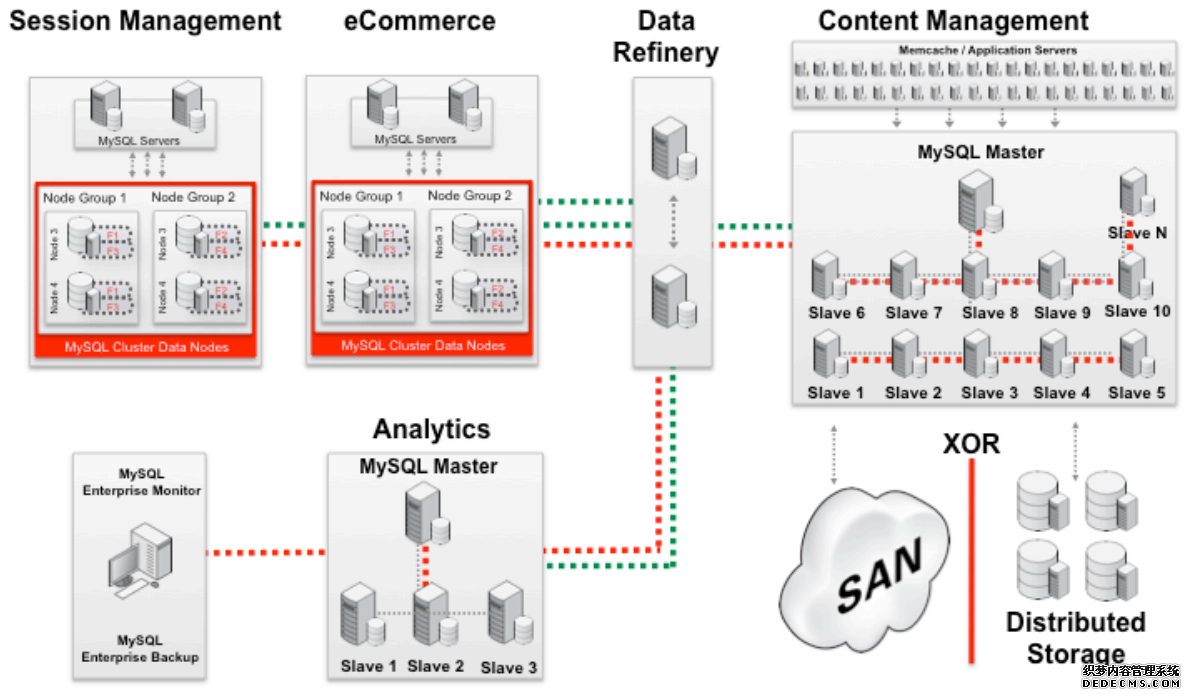 从小型网站到超大规模网站的MySQL参考架构 从小型网站到超大规模网站的MySQL参考架构