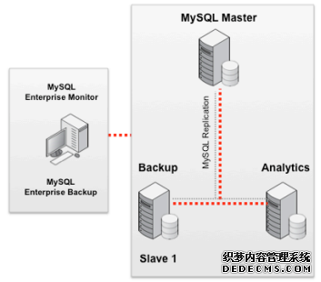 从小型网站到超大规模网站的MySQL参考架构