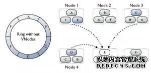 VNodes2