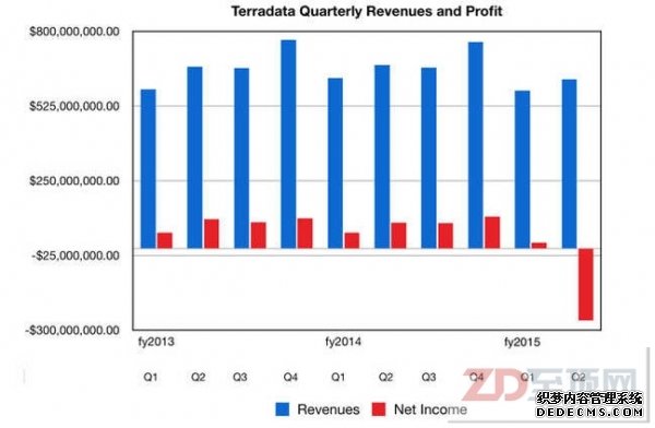 Teradata公布Q2财报 简直令人不敢相信!