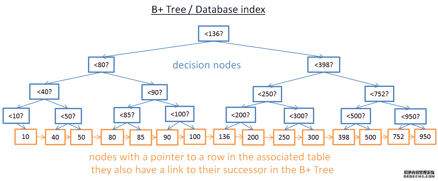 database_index