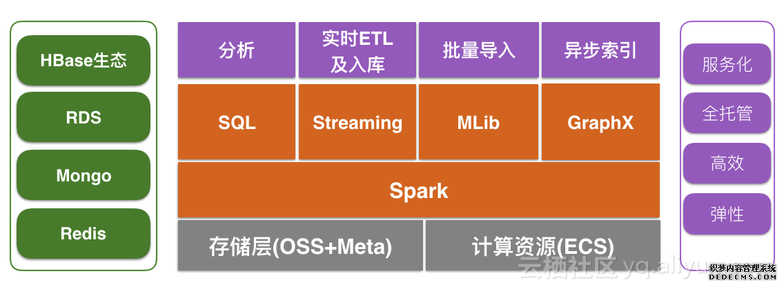 和通数据库HBase + Spark 服务