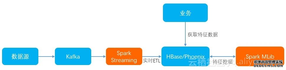 和通数据库HBase + Spark 服务