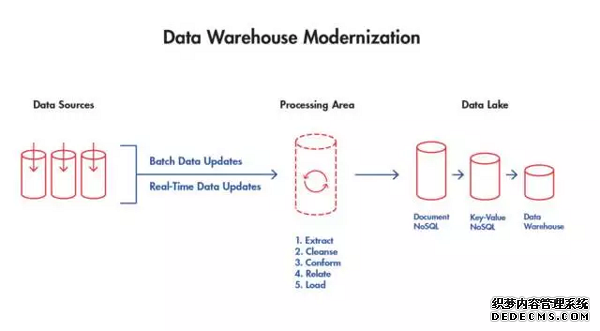 数据仓库:过去、现在和未来 数据仓库:过去、现在和未来