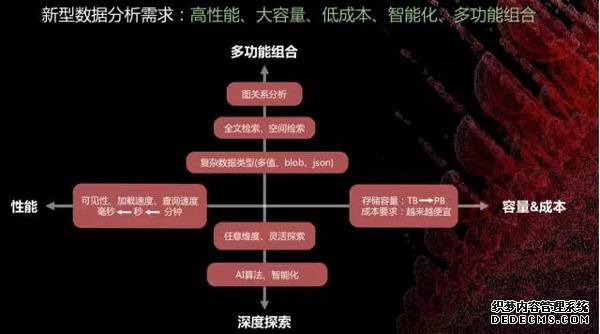 数据仓库:过去、现在和未来 数据仓库:过去、现在和未来