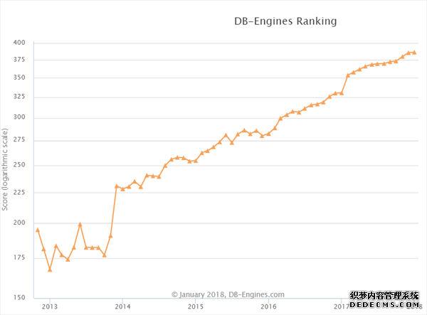 2018年1月全球数据库排名:Redis夺回第八 2018年1月全球数据库排名:Redis夺回第八