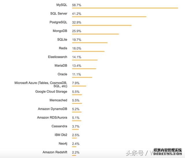 2018年数据库流行度排行榜出炉,Oracle居然没有进前三!