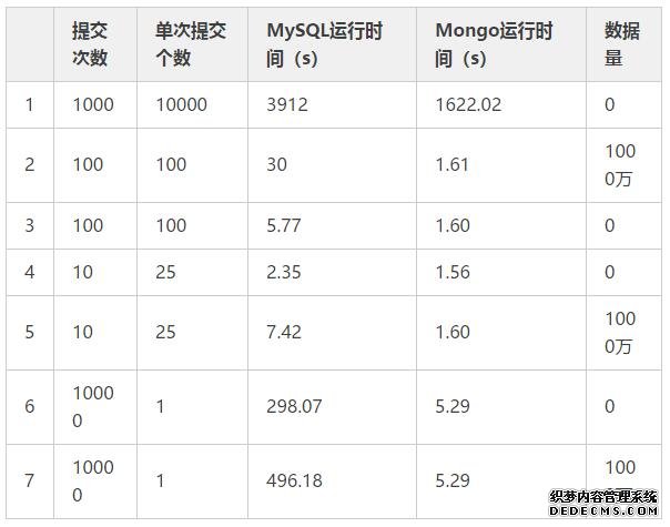 我为什么放弃MySQL?选择了MongoDB 我为什么放弃MySQL?选择了MongoDB