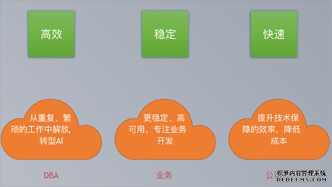 数据库智能运维探索与实践 数据库智能运维探索与实践