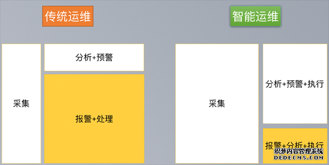 数据库智能运维探索与实践 数据库智能运维探索与实践