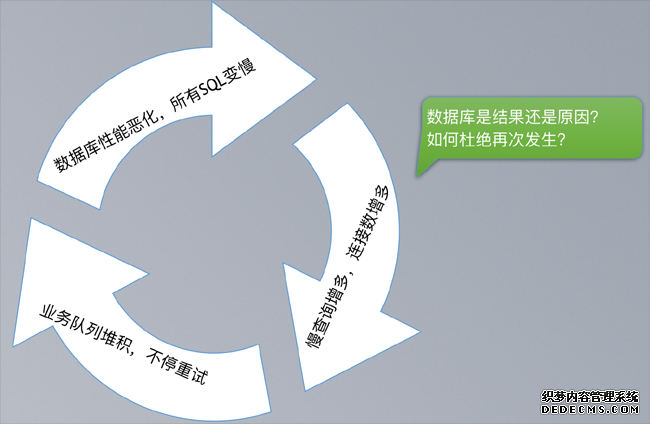 数据库智能运维探索与实践 数据库智能运维探索与实践