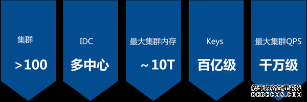 高并发大容量NoSQL解决方案探索 