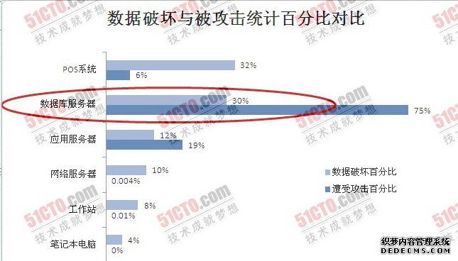 数据库服务器成黑客最爱 7成攻击针对企业数据