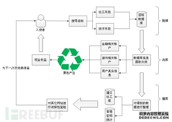 撞库攻击：一场需要用户参与的持久战