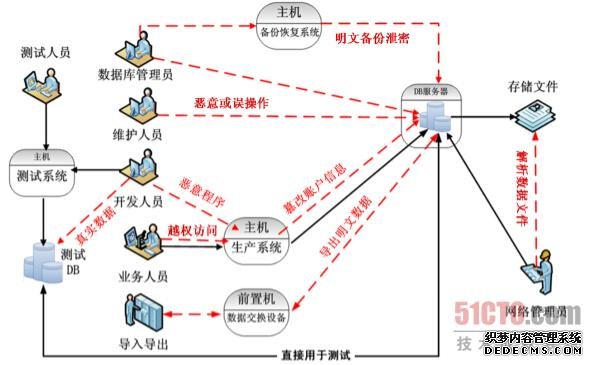 数据库信息泄漏 不可忽视的安全短板