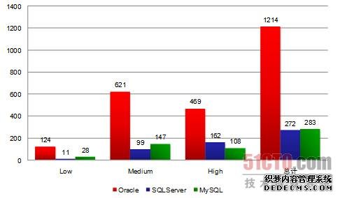 数据库信息泄漏 不可忽视的安全短板