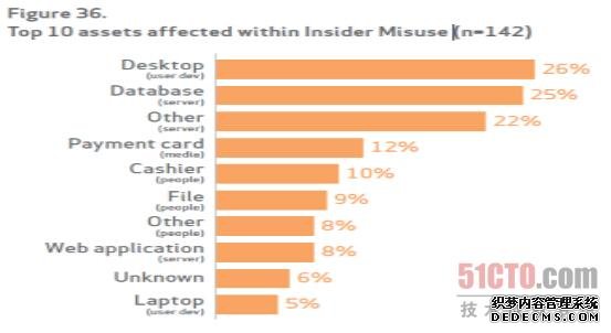 数据库信息泄漏 不可忽视的安全短板
