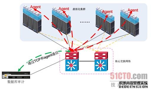 虚拟化及云环境下数据库审计技术探讨