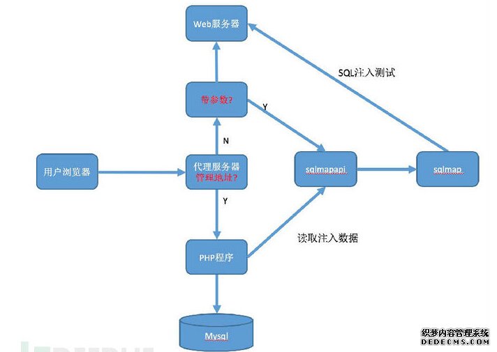 我是如何打造一款自动化SQL注入工具的