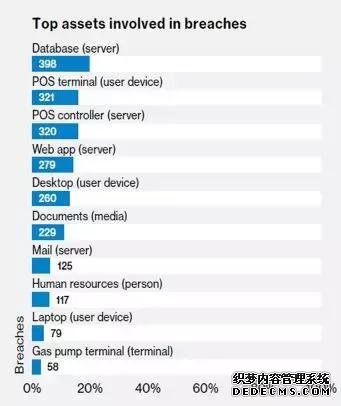 数据泄露的最重要资产是数据库服务器 数据泄露的最重要资产是数据库服务器