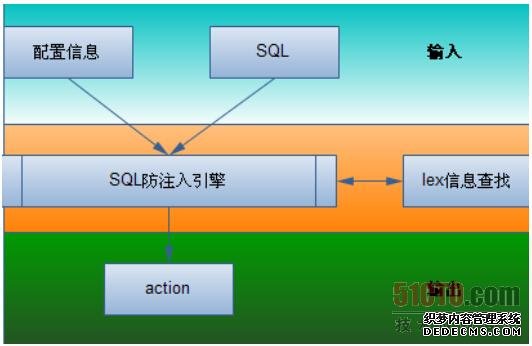 数据库防火墙如何防范SQL注入行为