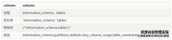 测试用例information_schema.tables
