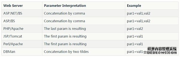不同的Web Server就可能得到不同的结果