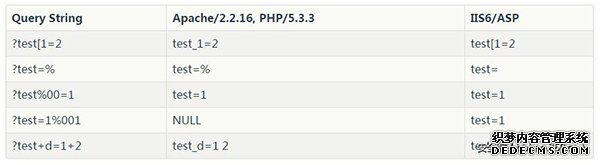 不同的web server的处理结果截然不同