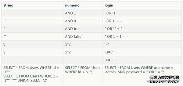 语句对一个可能的注入点进行测试